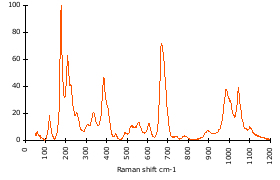 Raman Spectrum of Glaucophane (138)